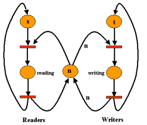 Readers Writers Problem using Semaphores