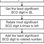 Pack the Two Unpacked BCD Numbers Code