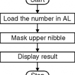masking upper nibble  150x150 - Mask Upper Nibble in Assembly Language Program code