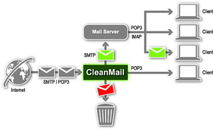 Java Mail Filter System