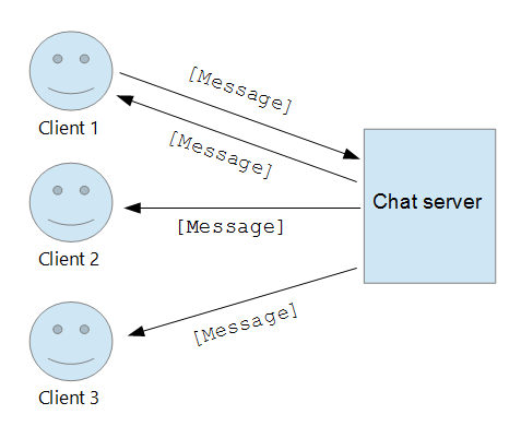 Broadcasting Chat Server - Broadcasting Chat Server Project using Java