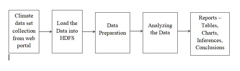 Climatic Data analysis using Hadoop - Climatic Data analysis using Hadoop Project