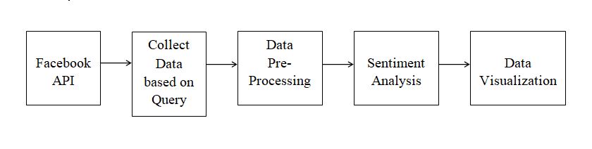 Facebook Data Analysis Using Hadoop - Facebook Data Analysis Using Hadoop Project